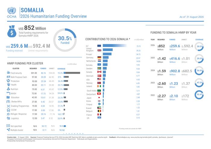 Somalia 2026 Humanitarian Funding Overview (As of 31 August 2026)